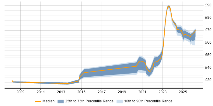 Contractor hourly rate distribution trend for jobs with remote/hybrid work options citing Test Scripting