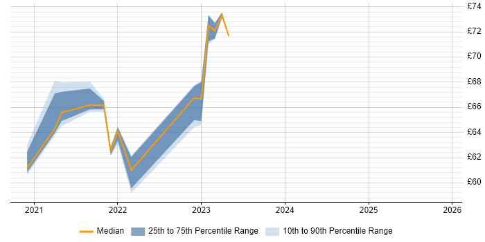 Contractor hourly rate distribution trend for jobs with remote/hybrid work options citing TestNG