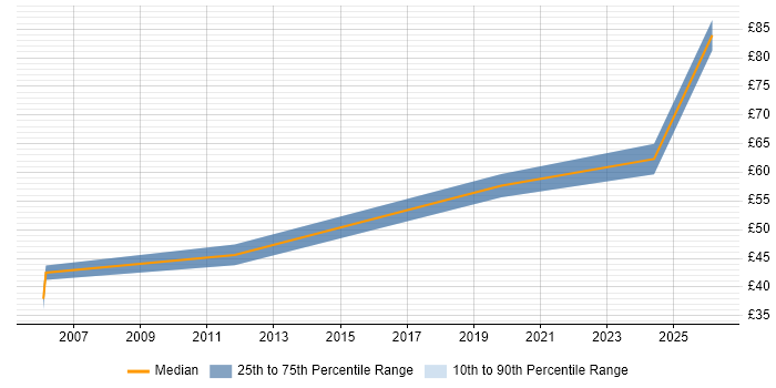 Contractor hourly rate distribution trend for jobs with remote/hybrid work options citing TETRA