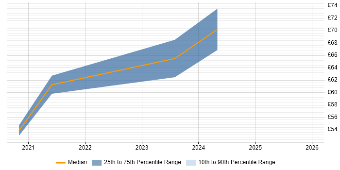 Contractor hourly rate distribution trend for jobs with remote/hybrid work options citing Threat Analysis