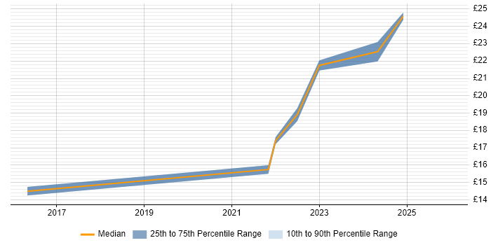 Contractor hourly rate distribution trend for jobs with remote/hybrid work options citing Ticket Management