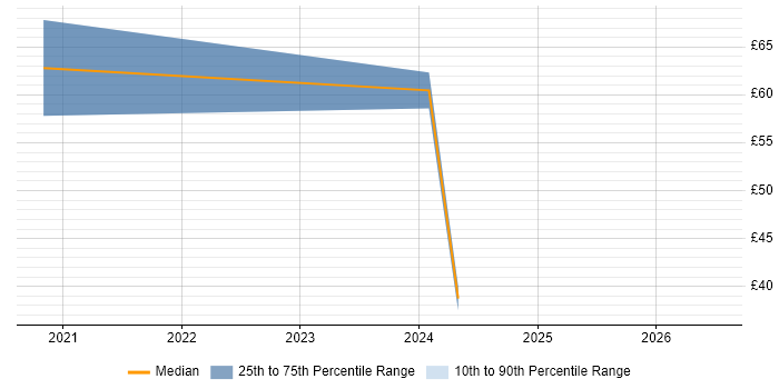 Contractor hourly rate distribution trend for jobs with remote/hybrid work options citing Time Series Analysis