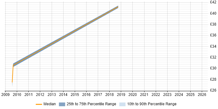 Contractor hourly rate distribution trend for jobs with remote/hybrid work options citing Toad