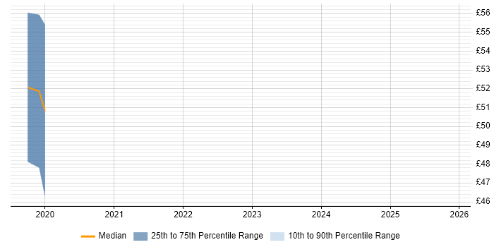 Contractor hourly rate distribution trend for jobs with remote/hybrid work options citing TOWER Software