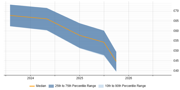 Contractor hourly rate distribution trend for jobs with remote/hybrid work options citing TTP