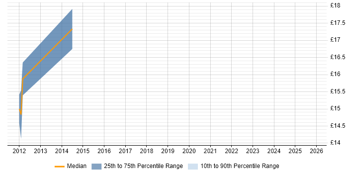 Contractor hourly rate distribution trend for jobs with remote/hybrid work options citing UAG