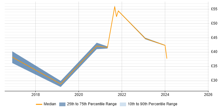 Contractor hourly rate distribution trend for remote UI Developer job vacancies