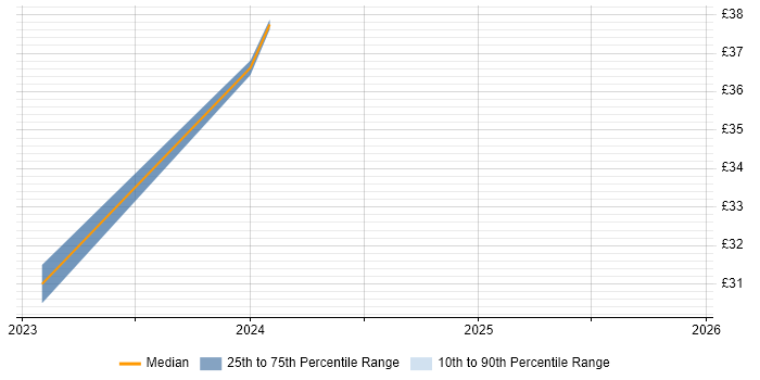 Contractor hourly rate distribution trend for remote/hybrid UI/UX Developer job vacancies