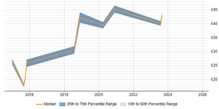 Contractor hourly rate distribution trend for jobs with remote/hybrid work options citing Unity (Game Engine)