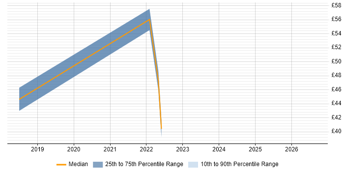 Contractor hourly rate distribution trend for remote/hybrid User Experience Researcher job vacancies