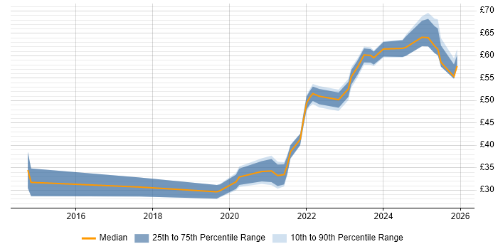 Contractor hourly rate distribution trend for jobs with remote/hybrid work options citing UX Design