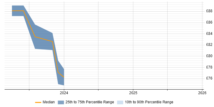 Contractor hourly rate distribution trend for remote/hybrid Validation Engineer job vacancies