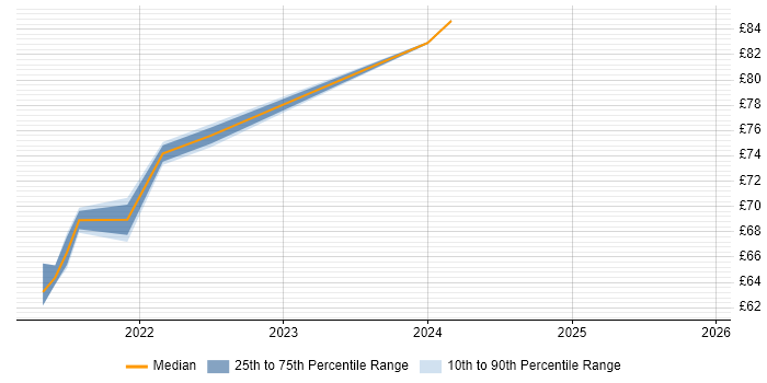 Contractor hourly rate distribution trend for jobs with remote/hybrid work options citing Value Proposition