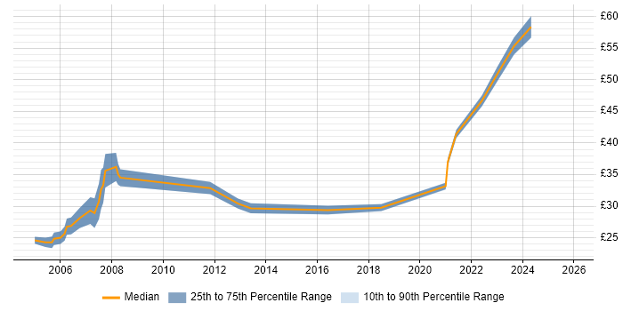 Contractor hourly rate distribution trend for jobs with remote/hybrid work options citing VB