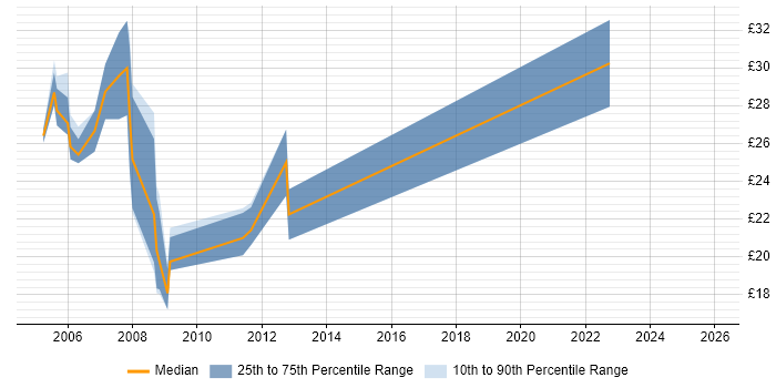 Contractor hourly rate distribution trend for remote/hybrid VB.NET Developer job vacancies