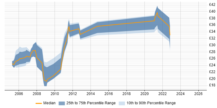 Contractor hourly rate distribution trend for jobs with remote/hybrid work options citing VB.NET