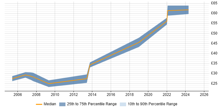 Contractor hourly rate distribution trend for jobs with remote work options citing VBScript