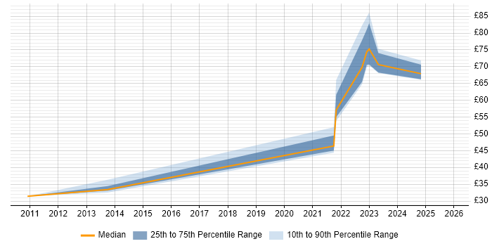 Contractor hourly rate distribution trend for jobs with remote/hybrid work options citing vCenter Server