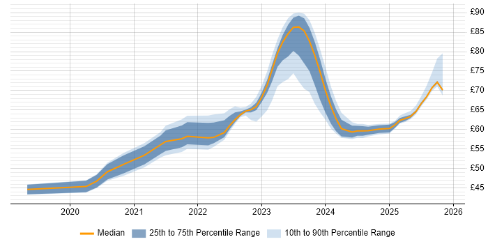 Contractor hourly rate distribution trend for jobs with remote/hybrid work options citing Verification and Validation