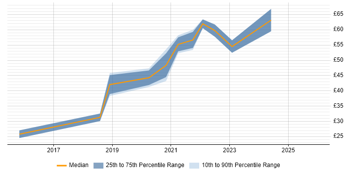 Contractor hourly rate distribution trend for jobs with remote/hybrid work options citing Virtual Reality