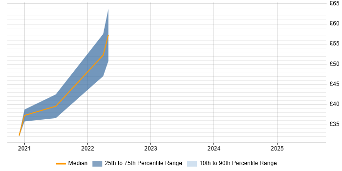 Contractor hourly rate distribution trend for jobs with remote work options citing Visual Analytics