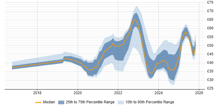 Contractor hourly rate distribution trend for jobs with remote/hybrid work options citing Visualisation