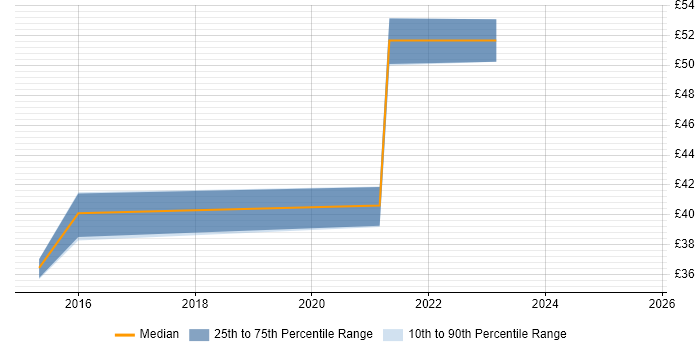 Contractor hourly rate distribution trend for jobs with remote work options citing Viva Engage