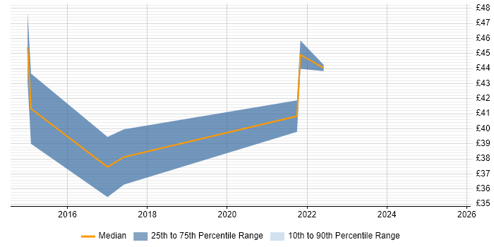 Contractor hourly rate distribution trend for jobs with remote work options citing VMware Certified Professional (VCP)