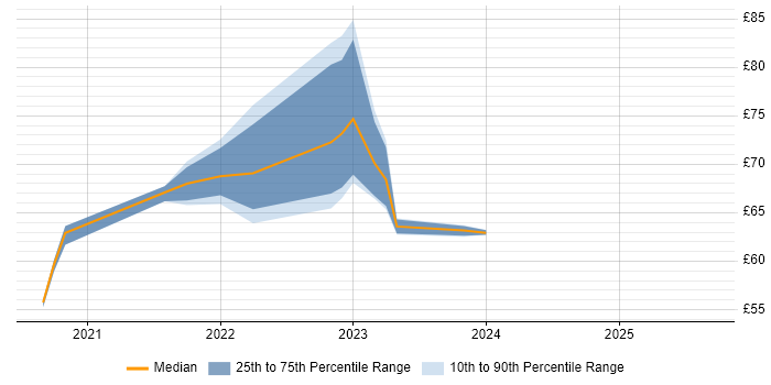 Contractor hourly rate distribution trend for remote VMware Consultant job vacancies