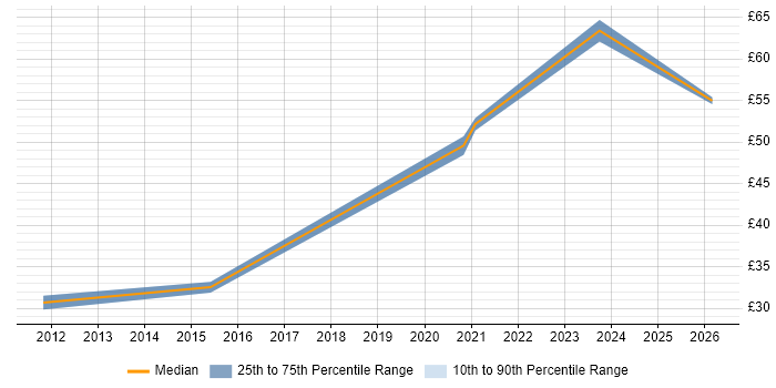 Contractor hourly rate distribution trend for remote/hybrid VMware Engineer job vacancies