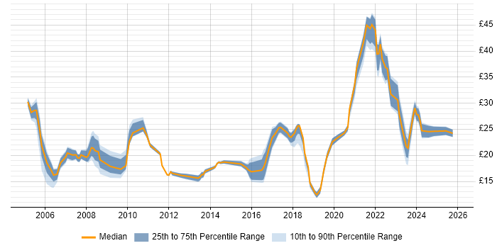Contractor hourly rate distribution trend for jobs with remote/hybrid work options citing VPN
