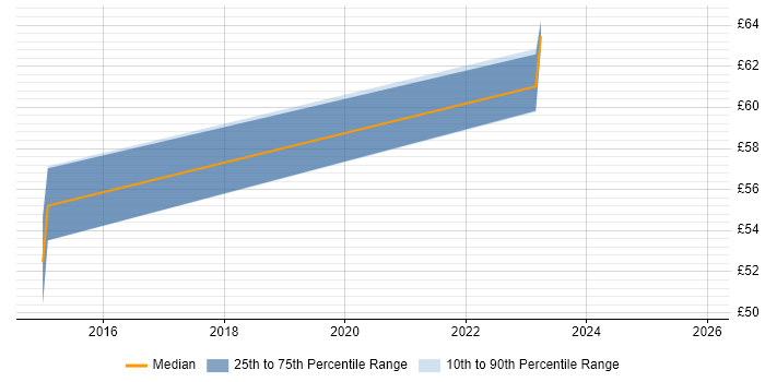 Contractor hourly rate distribution trend for jobs with remote/hybrid work options citing VSAN