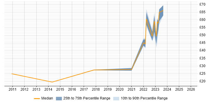 Contractor hourly rate distribution trend for jobs with remote/hybrid work options citing vSphere