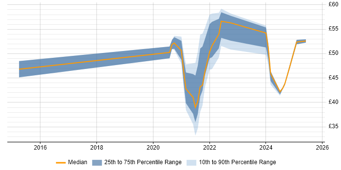 Contractor hourly rate distribution trend for jobs with remote work options citing Waterfall