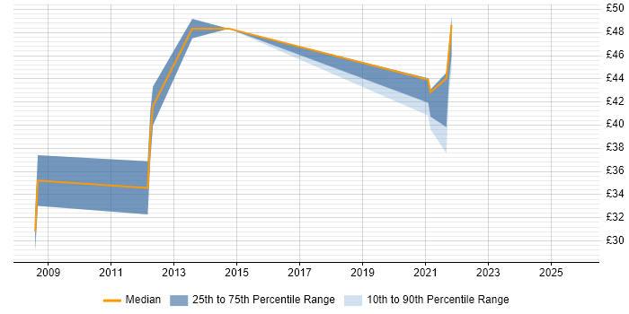 Contractor hourly rate distribution trend for jobs with remote/hybrid work options citing WCF