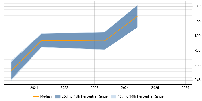 Contractor hourly rate distribution trend for jobs with remote/hybrid work options citing Wearables