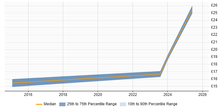 Contractor hourly rate distribution trend for remote/hybrid Web Administrator job vacancies