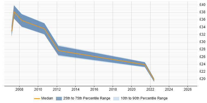 Contractor hourly rate distribution trend for remote/hybrid Web Applications Developer job vacancies