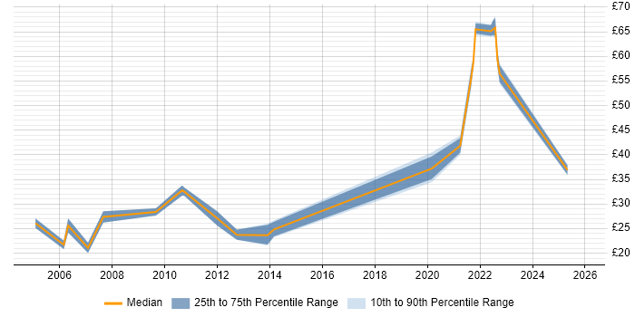 Contractor hourly rate distribution trend for jobs with remote/hybrid work options citing Web Design