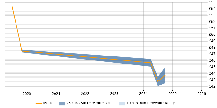 Contractor hourly rate distribution trend for remote/hybrid Web Engineer job vacancies