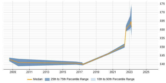 Contractor hourly rate distribution trend for jobs with remote/hybrid work options citing WebLogic Contractor hourly rate distribution trend for jobs with remote/hybrid work options citing WebLogic