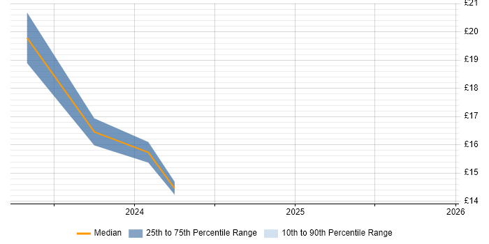 Contractor hourly rate distribution trend for jobs with remote/hybrid work options citing WhatsApp