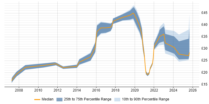 Contractor hourly rate distribution trend for jobs with remote/hybrid work options citing Wi-Fi