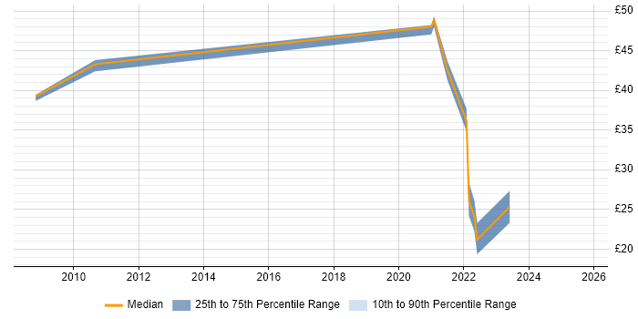 Contractor hourly rate distribution trend for jobs with remote/hybrid work options citing Wiki