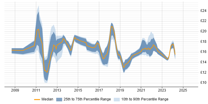 Contractor hourly rate distribution trend for jobs with remote/hybrid work options citing Windows 7 Contractor hourly rate distribution trend for jobs with remote/hybrid work options citing Windows 7