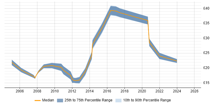 Contractor hourly rate distribution trend for remote/hybrid Windows Engineer job vacancies