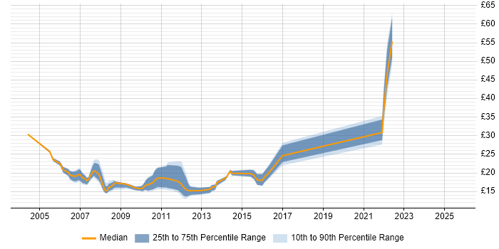 Contractor hourly rate distribution trend for jobs with remote work options citing Windows Server 2003
