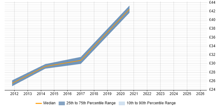 Contractor hourly rate distribution trend for remote/hybrid Windows Server Engineer job vacancies
