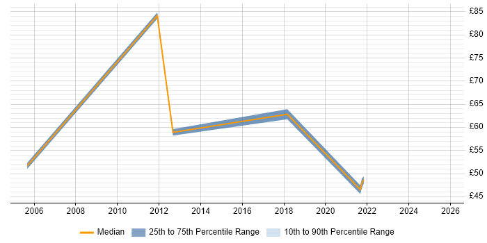 Contractor hourly rate distribution trend for jobs with remote/hybrid work options citing WinForms