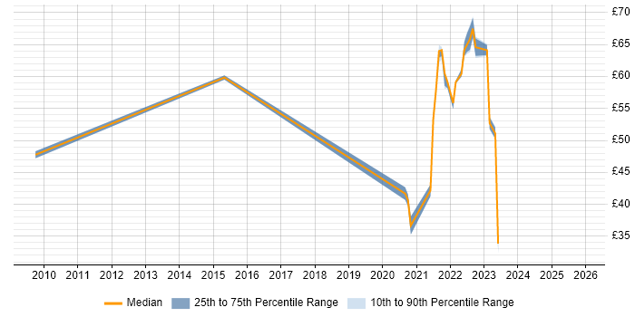 Contractor hourly rate distribution trend for jobs with remote/hybrid work options citing Wireframes